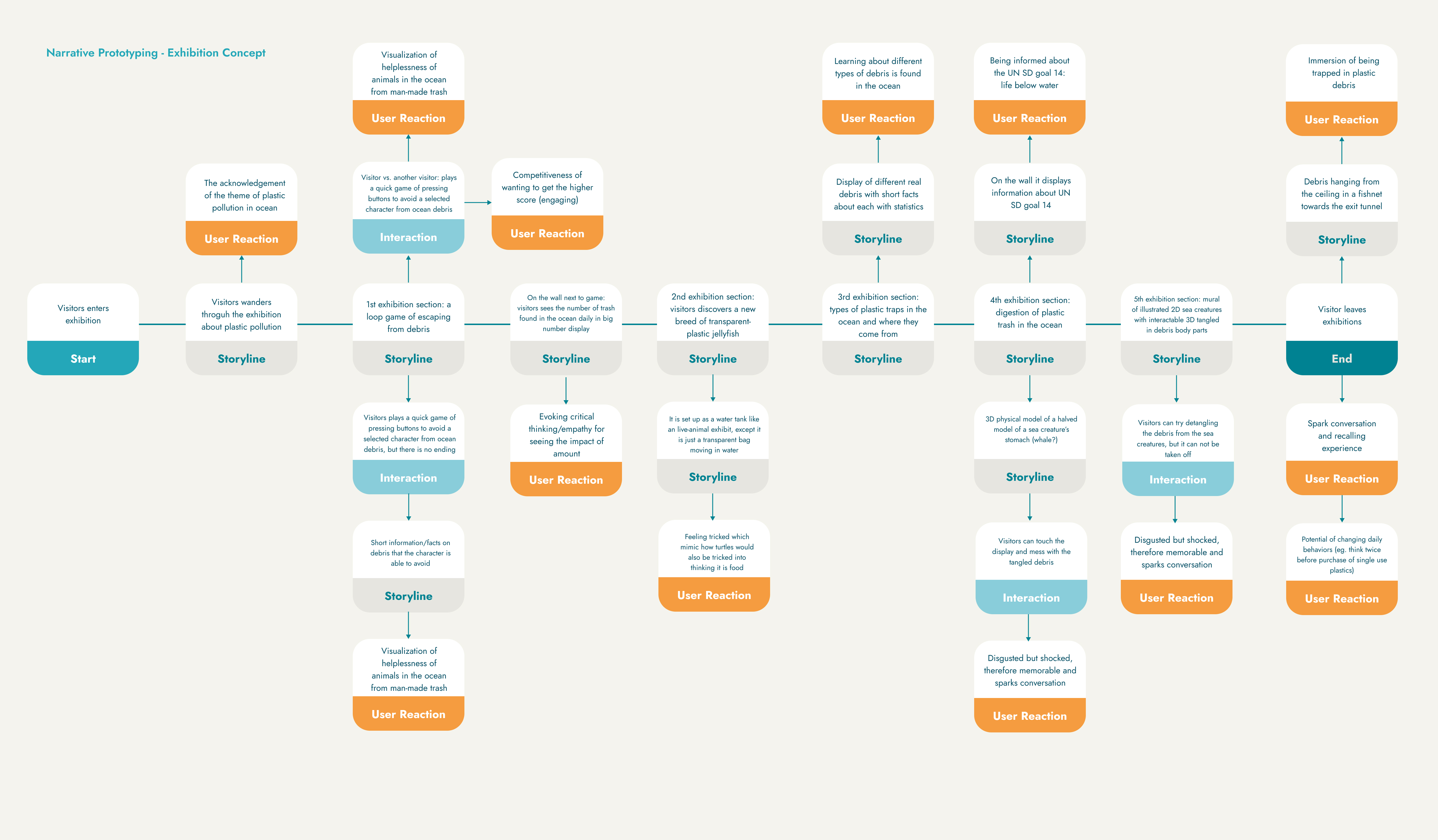 narrative flow